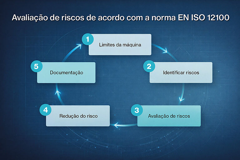 Avaliação de riscos de acordo com a norma EN ISO 12100
